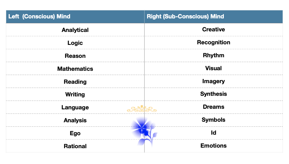 Comaparing Conscious and unconscious mind