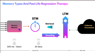 Memory Retrival in Past Life Regression Therapy